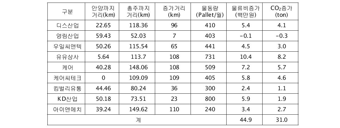 안양공장 이전에 따른 물류비용 및 CO2 배출증가량 산정