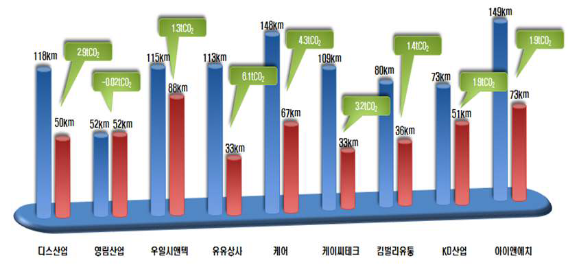 중간입고지(서울메트로) 활용에 따른 물류비용 및 CO2 저감량 산정결과