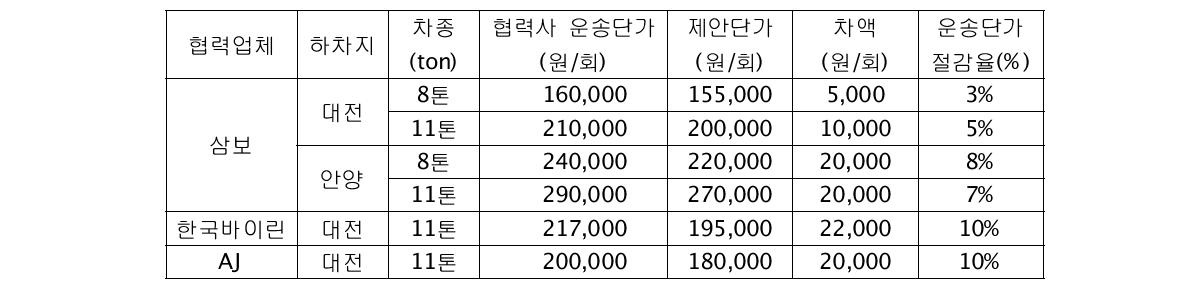 복화운송에 따른 물류비용 절감