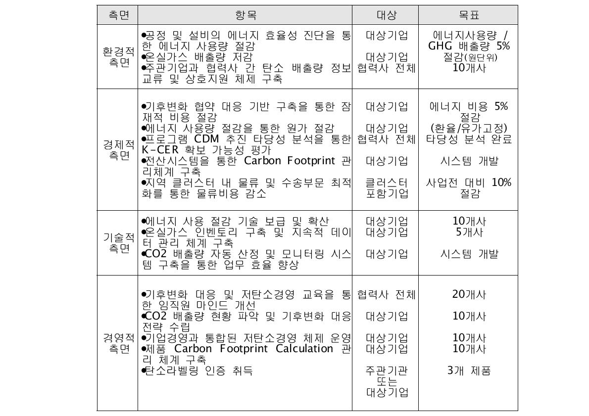 사업의 최종 목표