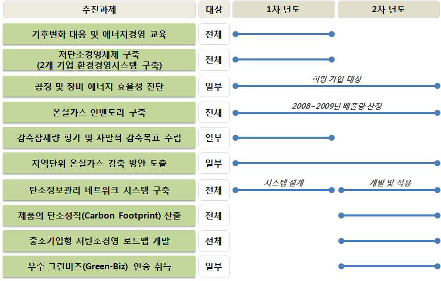 연도별 세부 사업내용