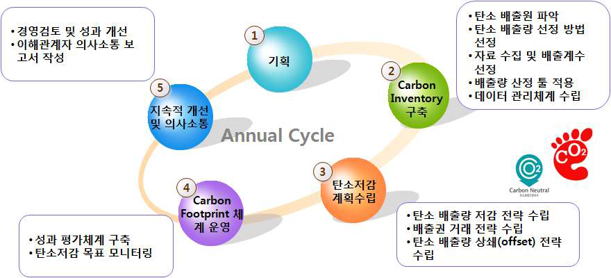 저탄소경영체제 구축 추진 절차