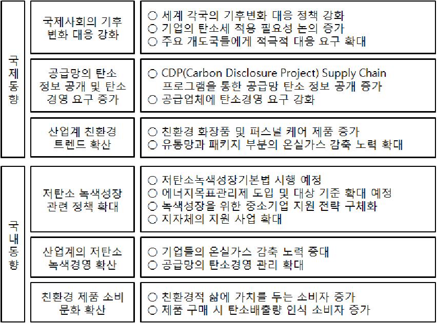 국내외 탄소경영 관련 동향