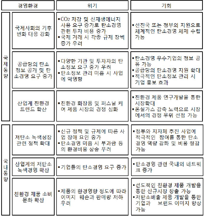 경영환경의 위기 및 기회