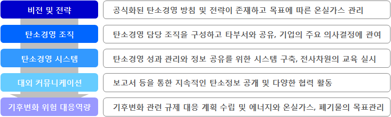 선진기업의 공통적인 탄소경영 시사점