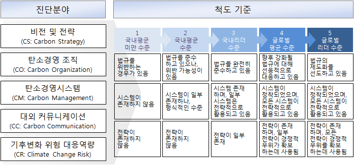 탄소경영 현황분석 프레임워크