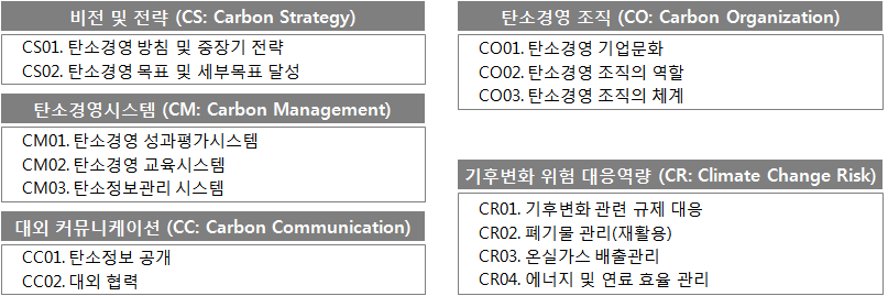 탄소경영 현황 진단 항목