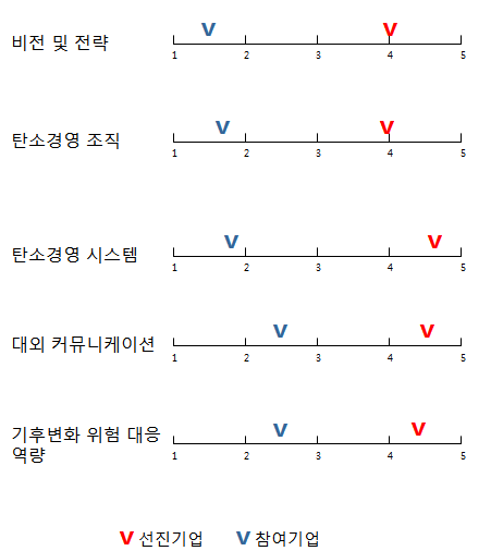 참여기업 GAP 분석결과 예시