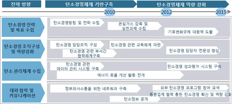 저탄소경영 로드맵 수립 예시