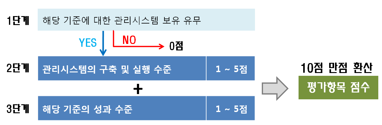 녹색경영 평가구조