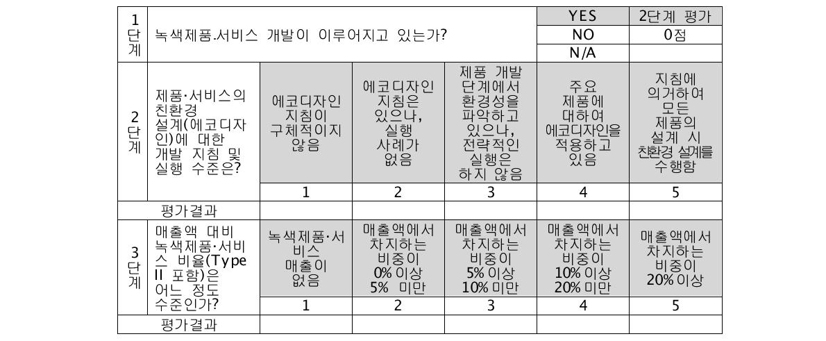 평가항목 예시(녹색제품․서비스 개발 성과)