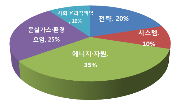 녹색경영 기준 대분류 가중치