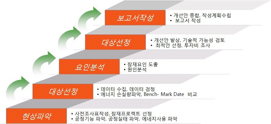 에너지진단 추진 절차