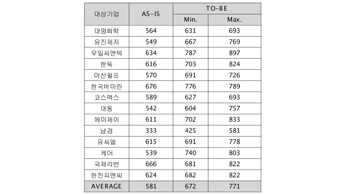 자가평가 결과