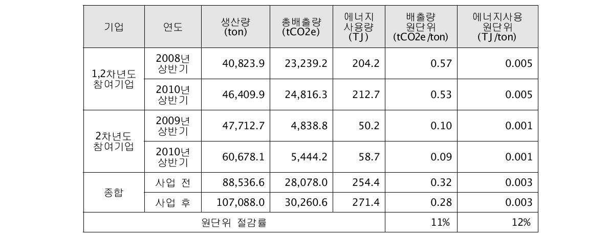 환경적 측면 성과 종합