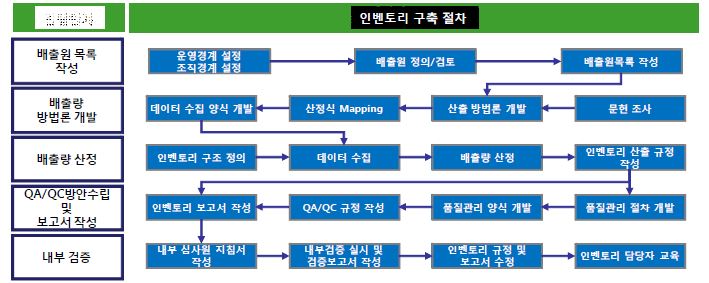 온실가스 인벤토리 구축 절차