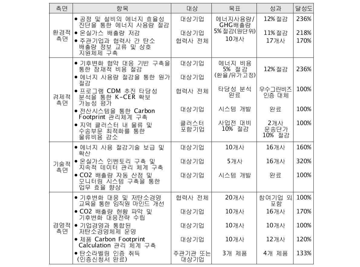 사업의 최종 목표 달성도 분석