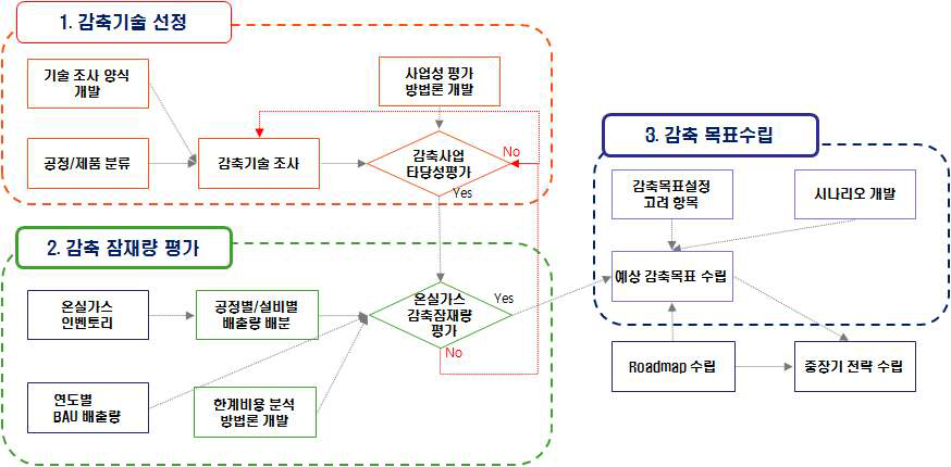 자발적 감축목표 수립 추진 절차