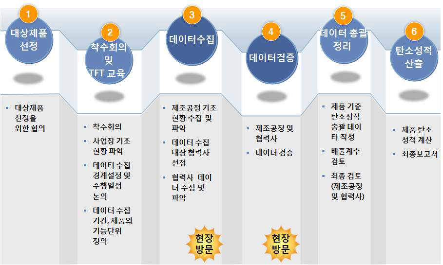 제품의 탄소성적 산출 추진 절차