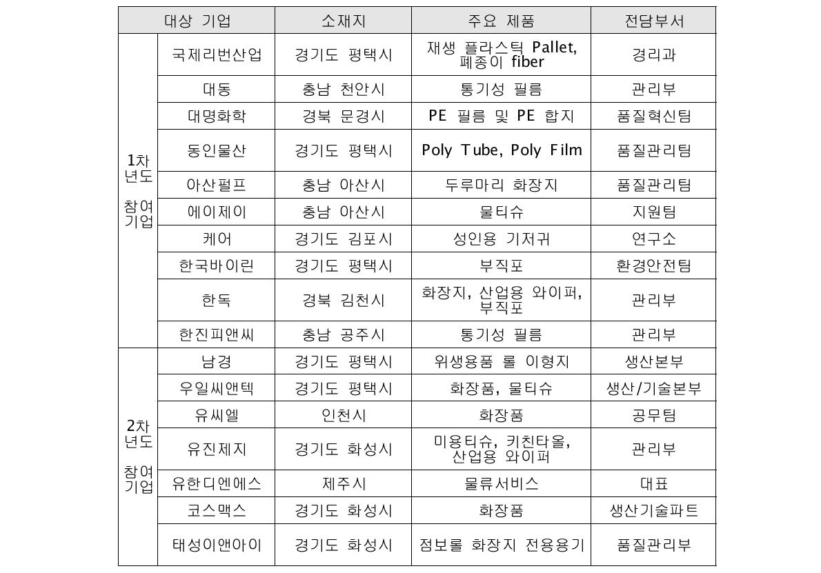 참여기업 현황