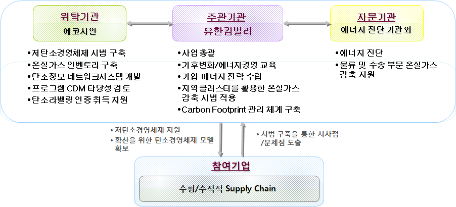 사업 운영체계