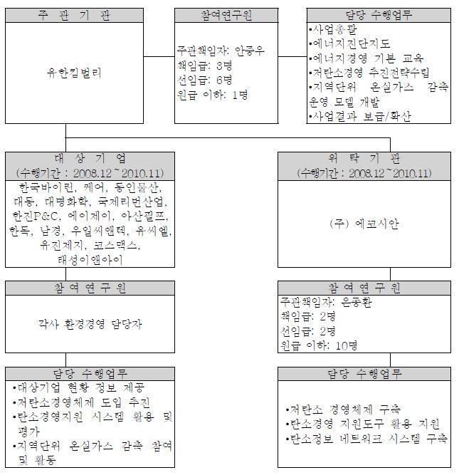 사업 추진조직도