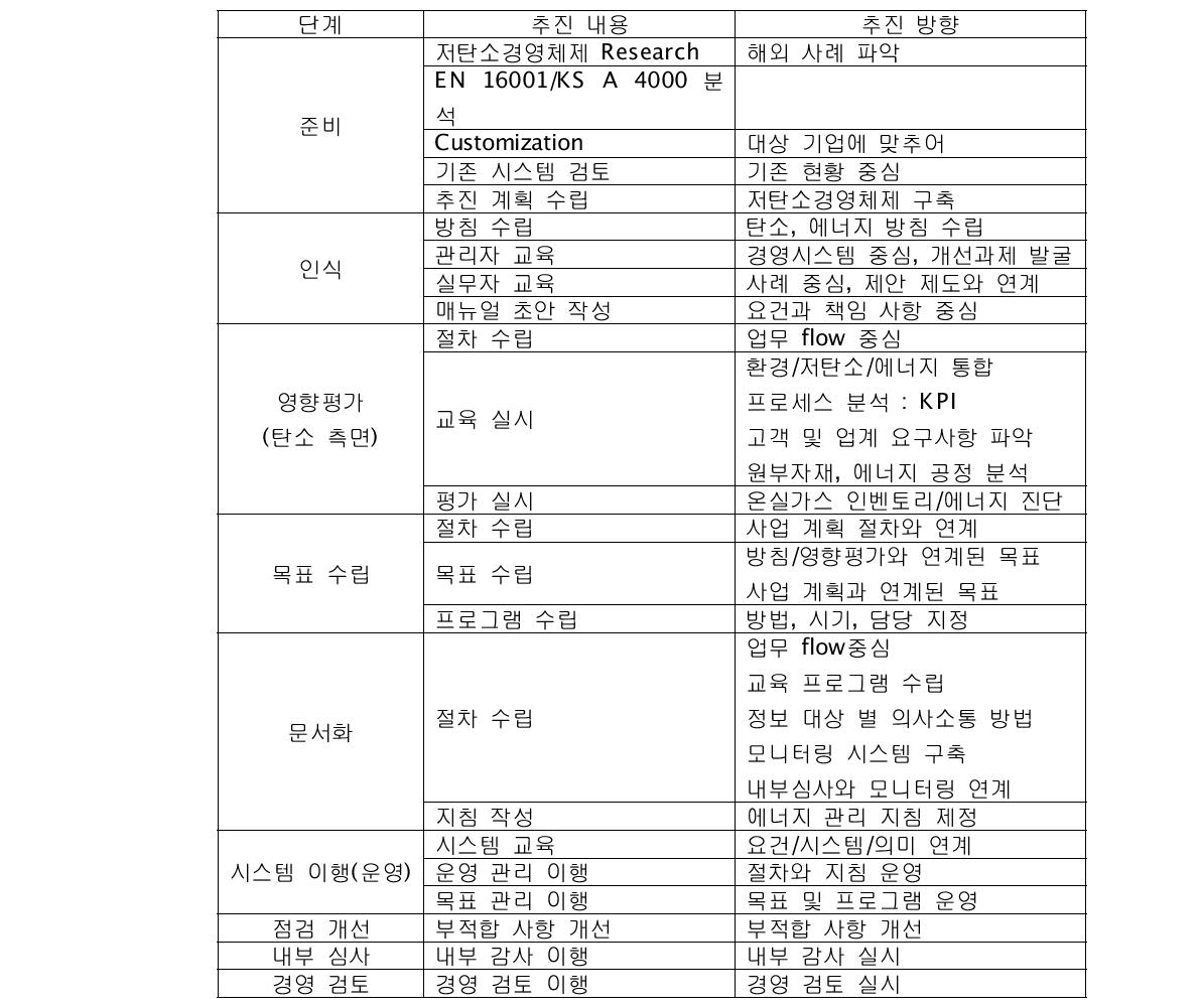 저탄소경영체제 추진 내용