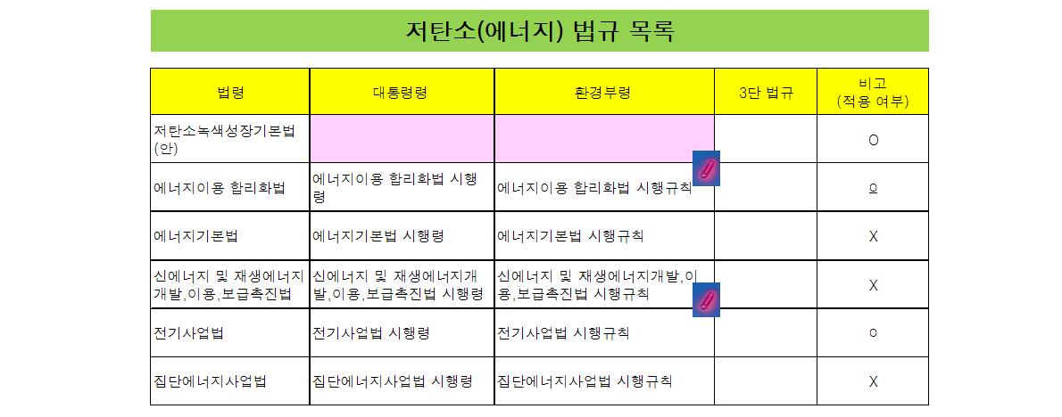 저탄소(에너지) 법규 마스터