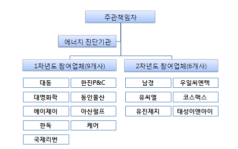 에너지진단 수행 추진 조직도