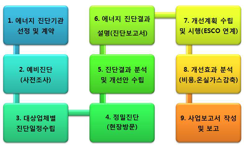 에너지진단 추진 단계