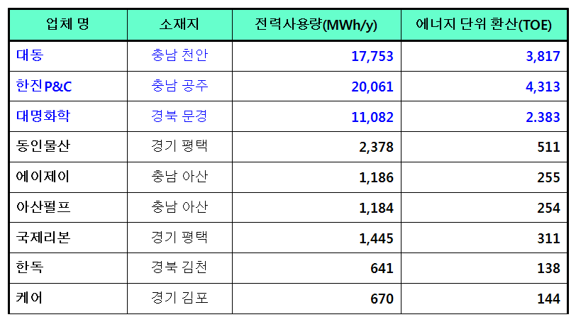 에너지진단 추진 대상업체 정보