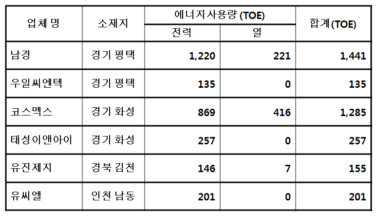 에너지진단 추진 대상업체 정보