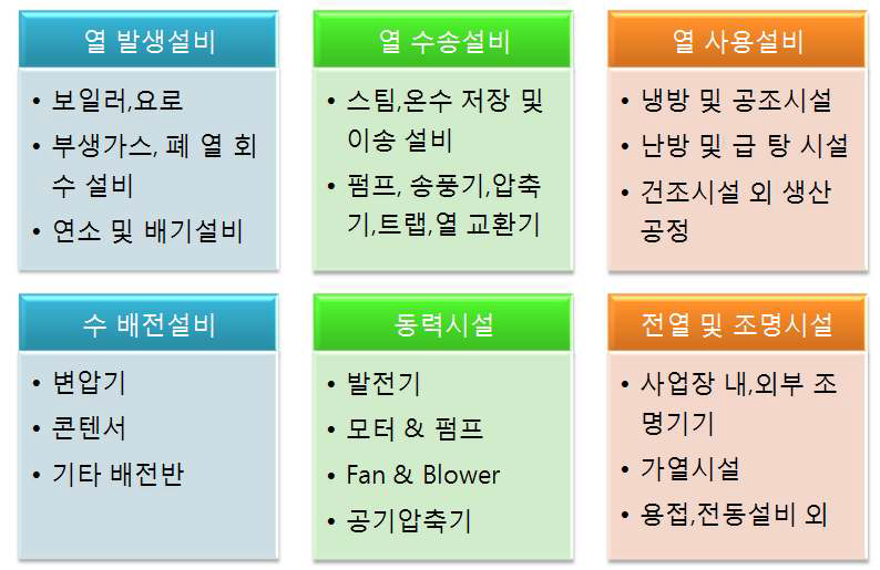 일반 기업에서 보유하고 있는 에너지진단 대상 설비