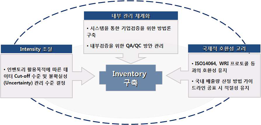 인벤토리 구축 시의 고려사항