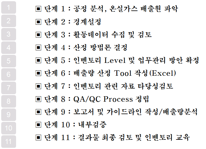 인벤토리 구축 절차