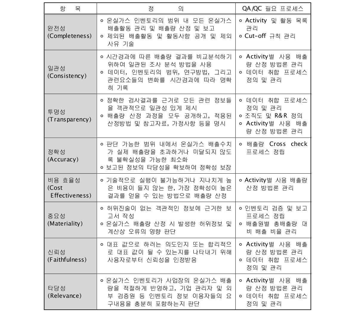 온실가스 인벤토리 작성 원칙