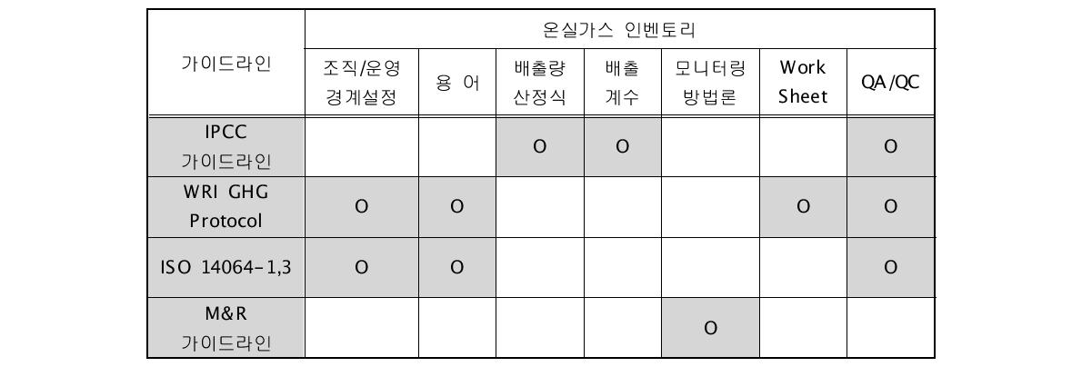 온실가스 인벤토리 각 부분별 인용 및 참고 목록