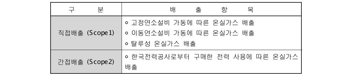 영역별 온실가스 배출항목