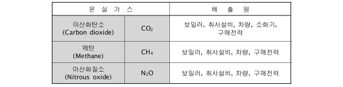 온실가스 배출/관리 대상