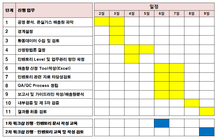 온실가스 인벤토리구축 추진 일정