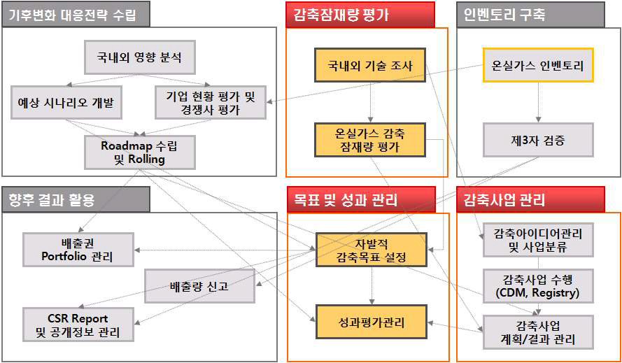 기후변화 대응 전략과 감축잠재량 평가 분석의 연관도