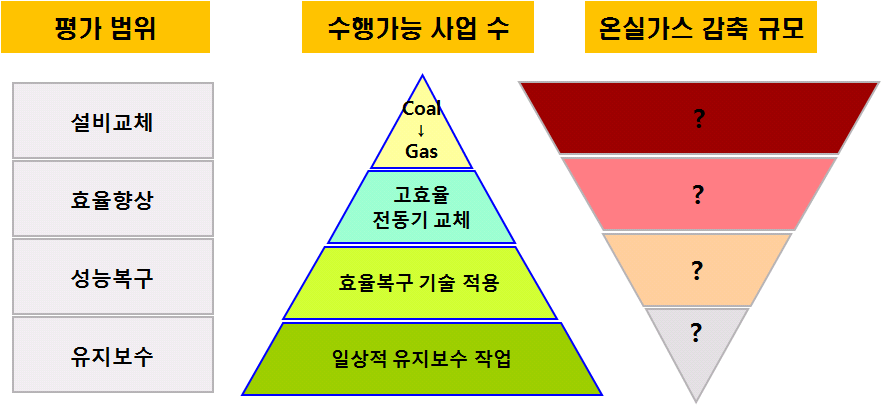 감축잠재량의 발견과 그에 따른 평가 범위