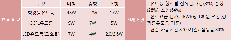 감축활동의 감축효율 도출2