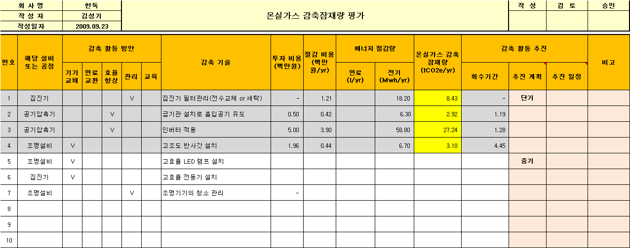 한독의 감축잠재량 평가 및 실천계획표 작성 사례