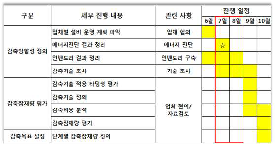 감축잠재량 평가 수행 일정