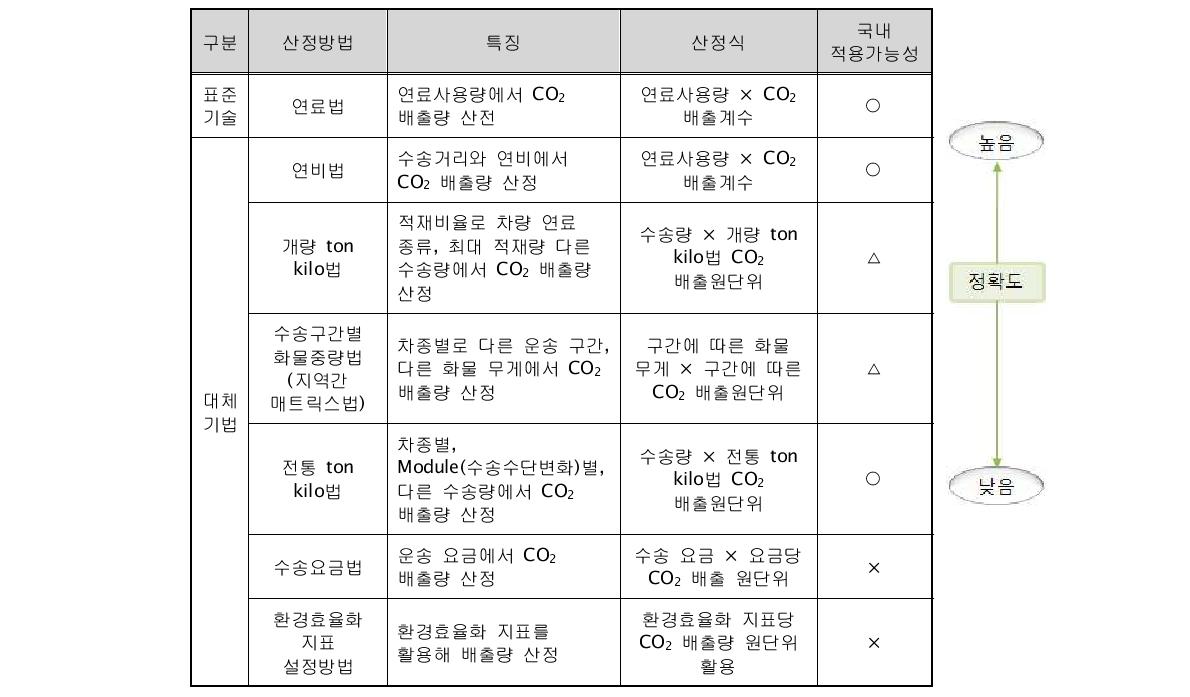 적용 가능한 CO2 배출량 산정방법의 종류