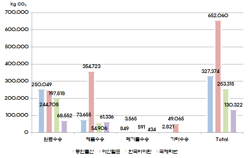 지역단위 참여기업 수송 분야 CO2 배출량 산정 결과