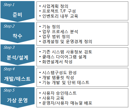 탄소정보 네트워크 시스템 구축 단계