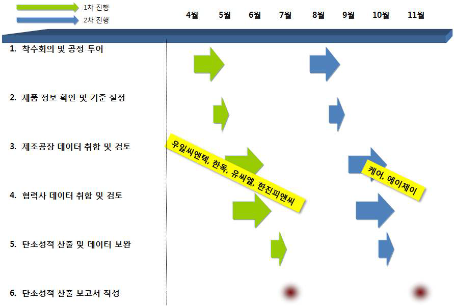 제품의 탄소성적 산출 추진일정