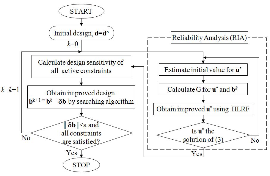 신뢰성 기반 최적설계 순서도